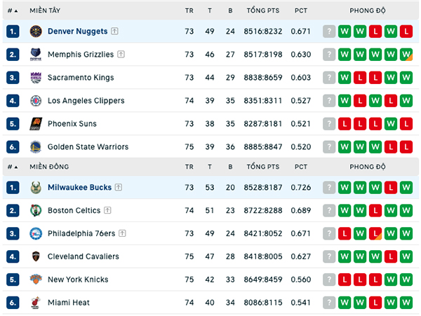 Bảng xếp hạng NBA ngày 25:3