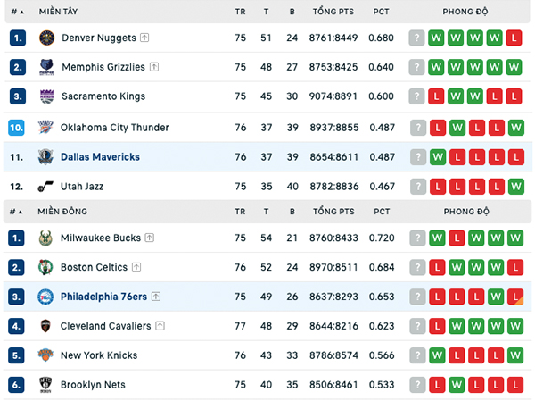 Bảng xếp hạng NBA ngày 29:3