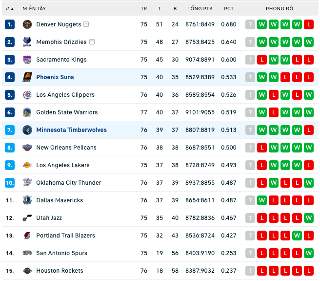 Bảng xếp hạng NBA ngày 29:3