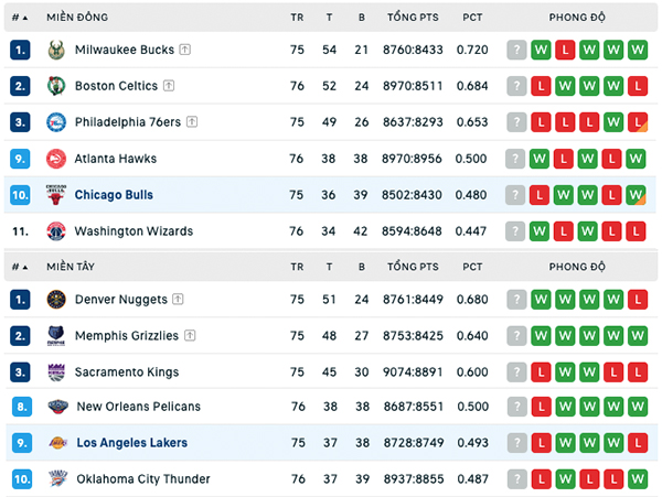 Bảng xếp hạng NBA ngày 29:3