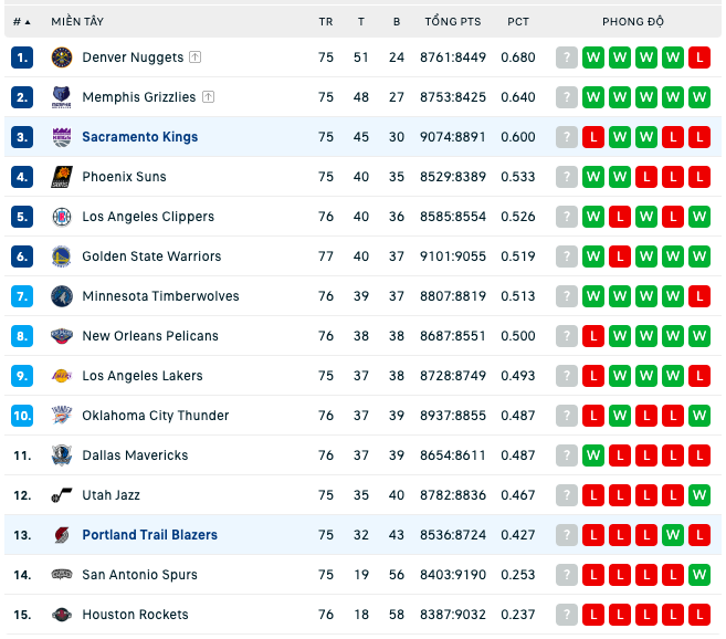 Bảng xếp hạng NBA ngày 29:3