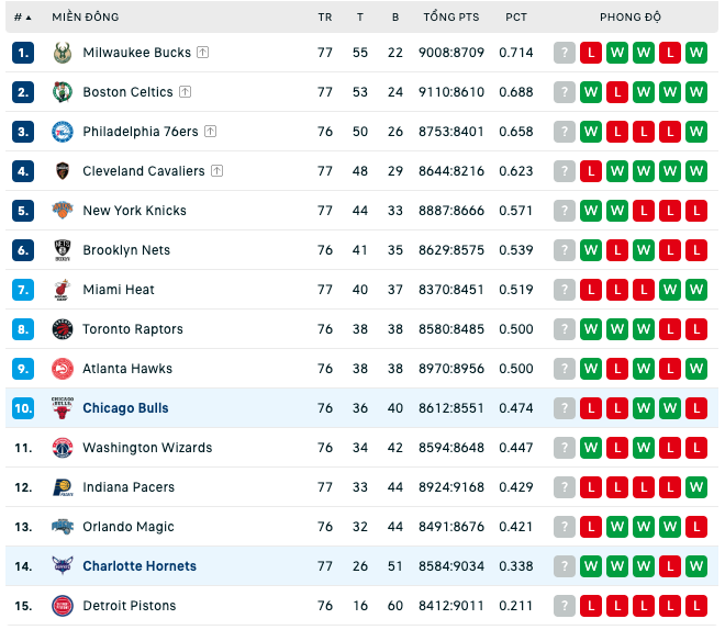 Bảng xếp hạng NBA ngày 31:3