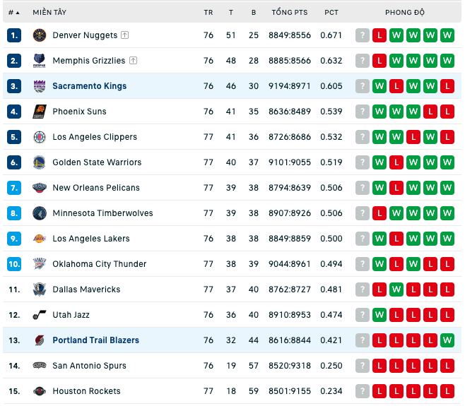 Bảng xếp hạng NBA ngày 31:3