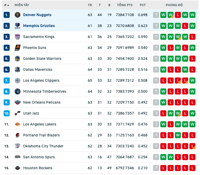 Bảng xếp hạng NBA ngày 3:3