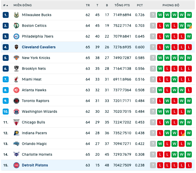Bảng xếp hạng NBA ngày 4:3
