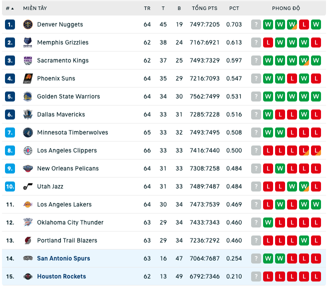 Bảng xếp hạng NBA ngày 4:3