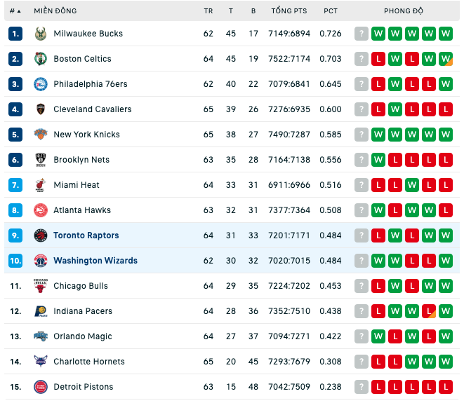 Bảng xếp hạng NBA ngày 4:3