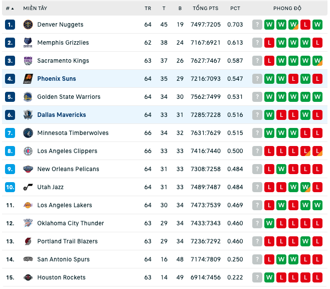Bảng xếp hạng NBA ngày 5:3