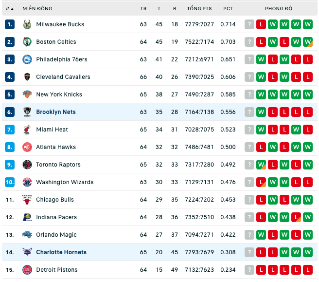 Bảng xếp hạng NBA ngày 5:3