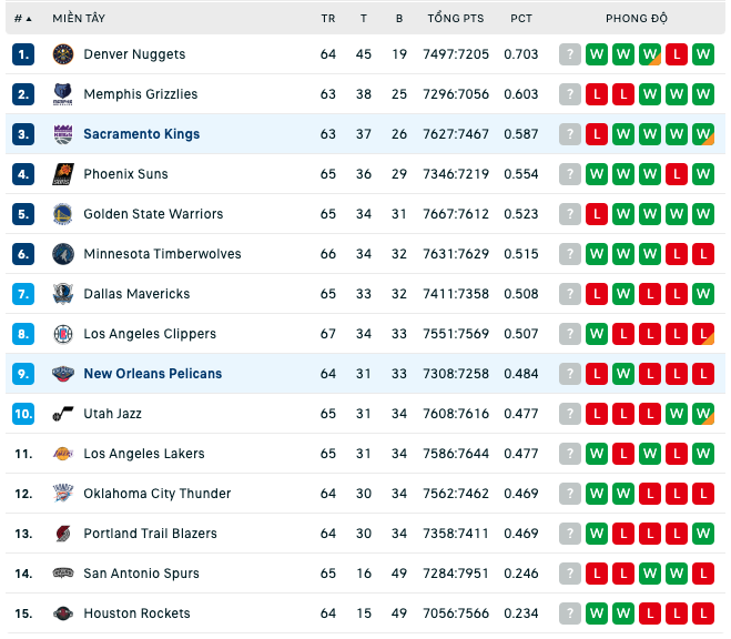 Bảng xếp hạng NBA ngày 6:3
