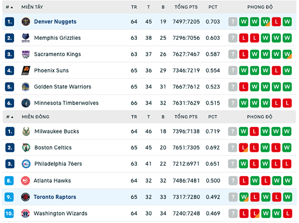 Bảng xếp hạng NBA ngày 6:3