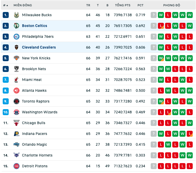 Bảng xếp hạng NBA ngày 6:3