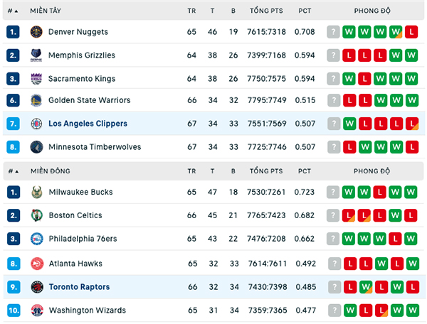 Bảng xếp hạng NBA ngày 8:3