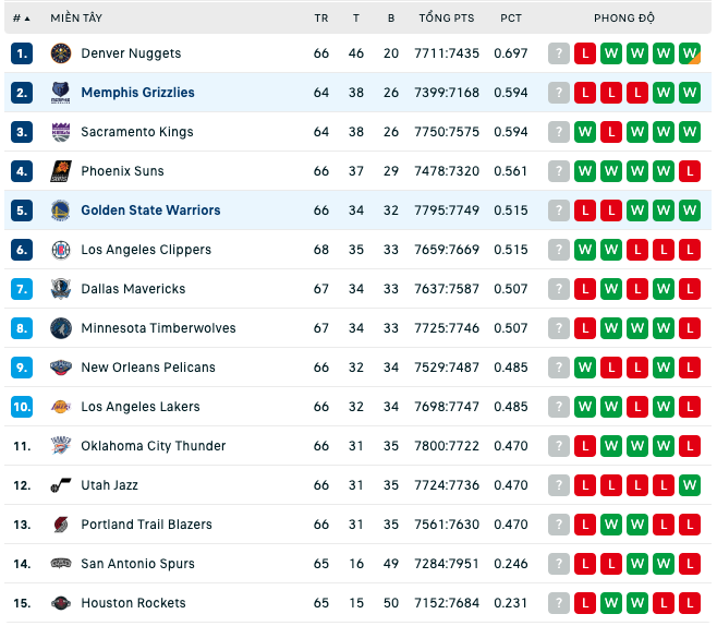 Bảng xếp hạng NBA ngày 9:3