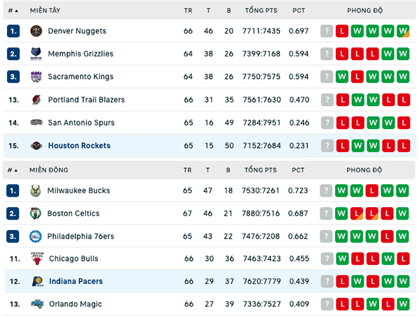 Bảng xếp hạng NBA ngày 9:3