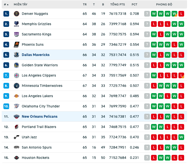Bảng xếp hạng NBA ngày 9:3