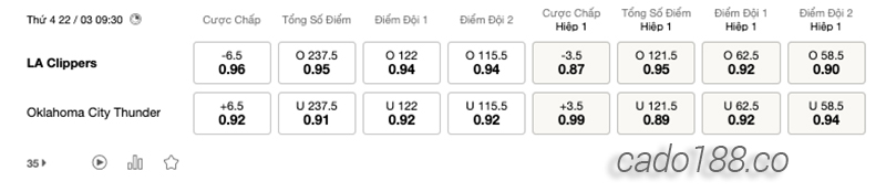 Soi kèo bóng rổ LA Clippers vs Oklahoma City Thunder 22:3