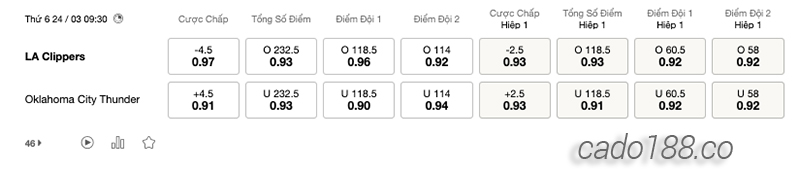Soi kèo bóng rổ LA Clippers vs Oklahoma City Thunder 24:3