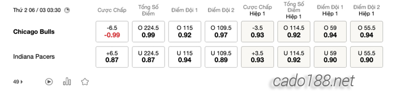 Soi kèo bóng rổ NBA Chicago Bulls vs Indiana Pacers 6:3