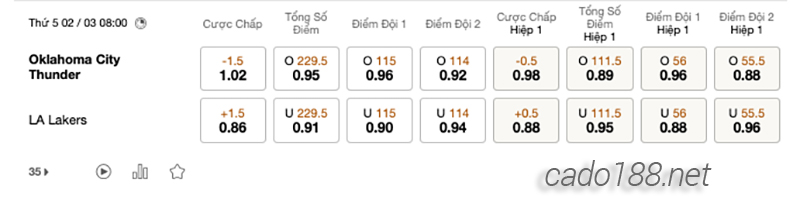 Soi kèo bóng rổ NBA Oklahoma City Thunder vs LA Lakers 2:3