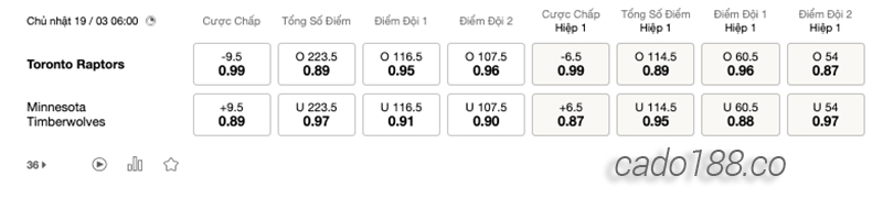 Soi kèo bóng rổ NBA Toronto Raptors vs Timberwolves 19:3