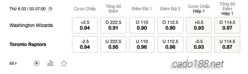 Soi kèo bóng rổ Washington Wizards vs Toronto Raptors 3:3