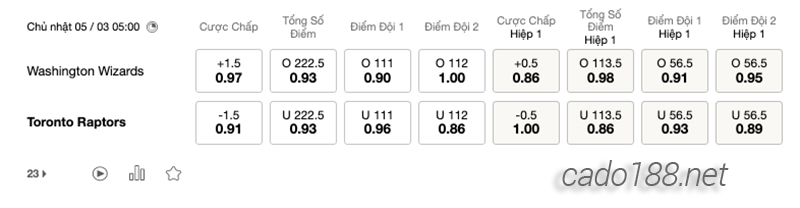 Soi kèo bóng rổ Washington Wizards vs Toronto Raptors 5:3