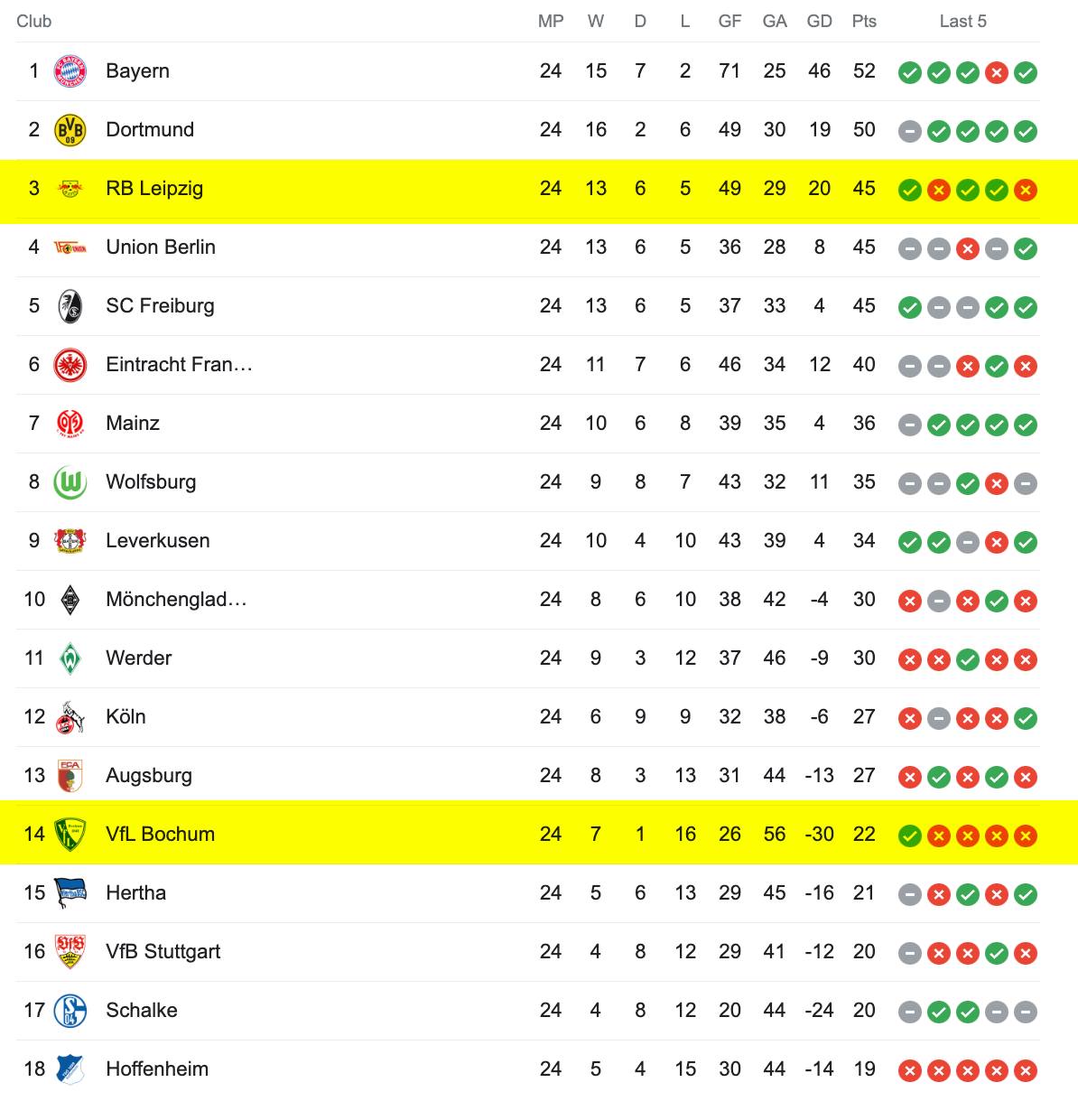 Bảng Xếp Hạng Bundesliga 2022/23 