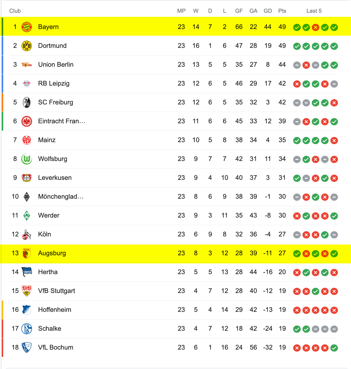 Bảng Xếp Hạng Bundesliga 2022/23