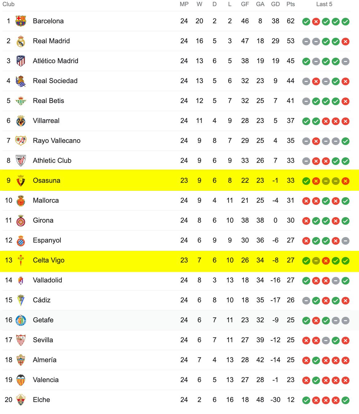 Bảng Xếp Hạng La Liga 2022/23