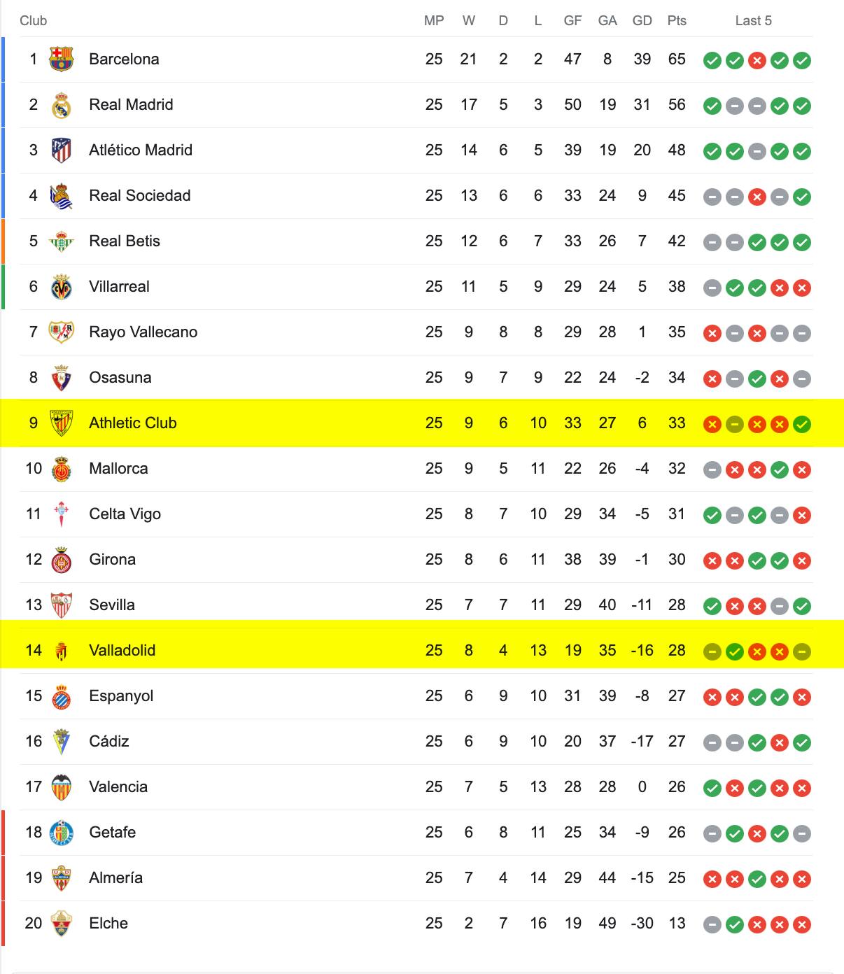 Bảng Xếp Hạng La Liga 2022/23