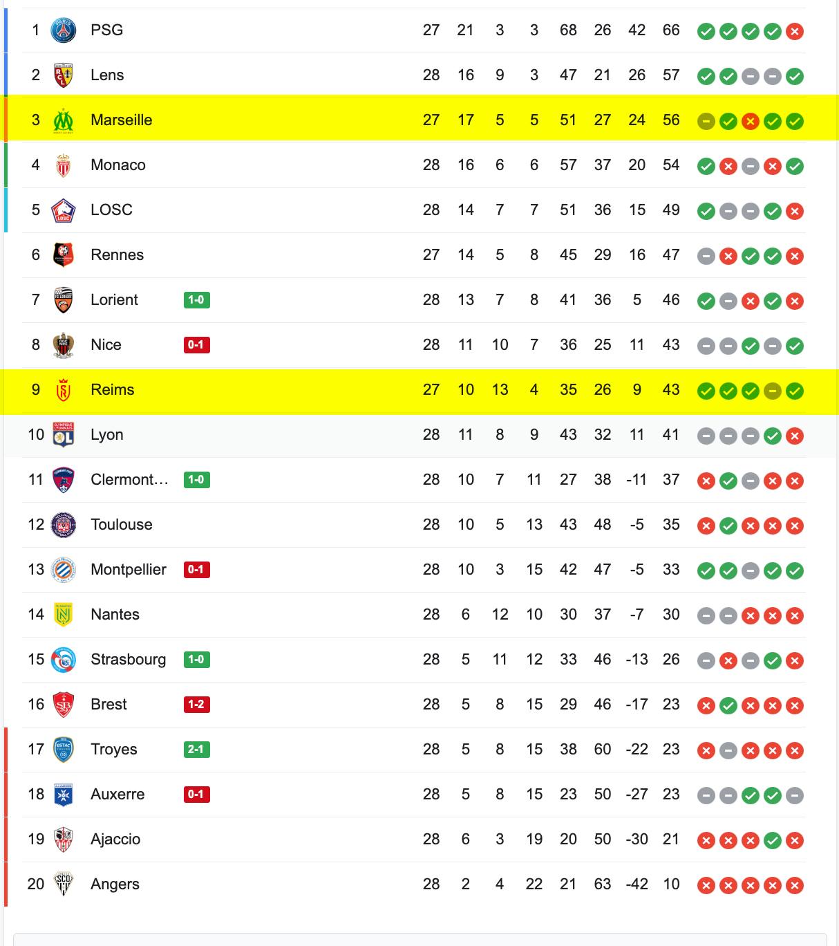 Bảng Xếp Hạng Ligue 1 2022/23