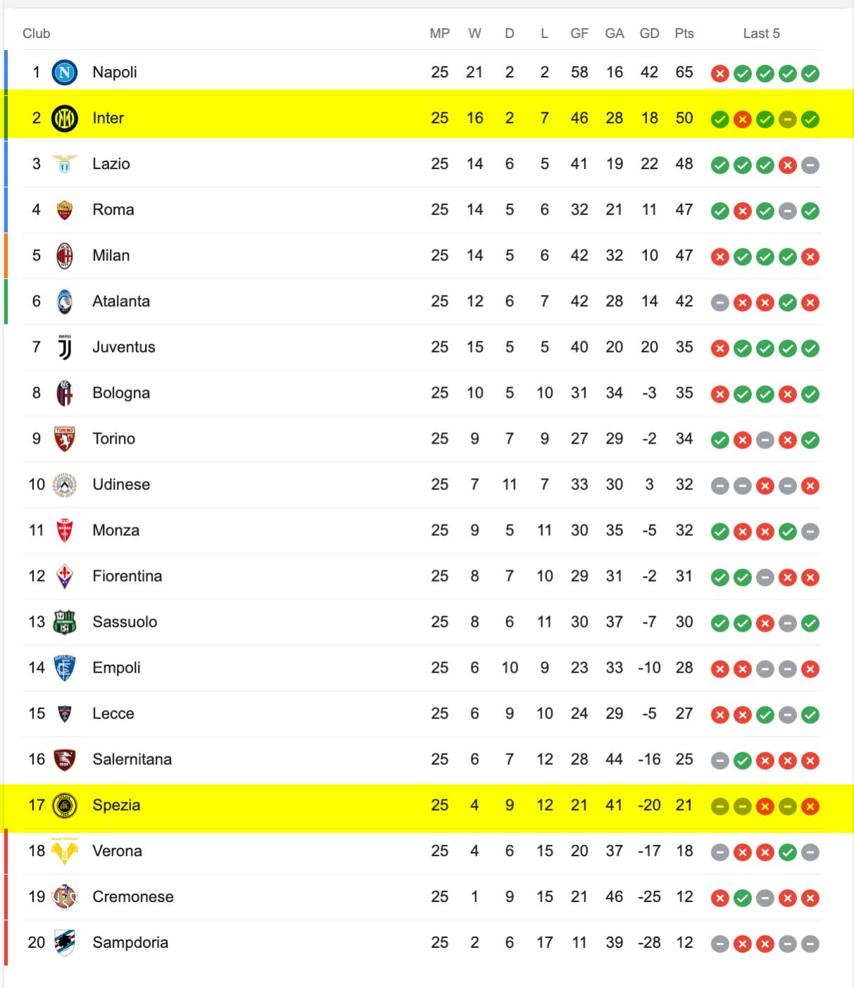 Bảng Xếp Hạng Serie A 2022/23
