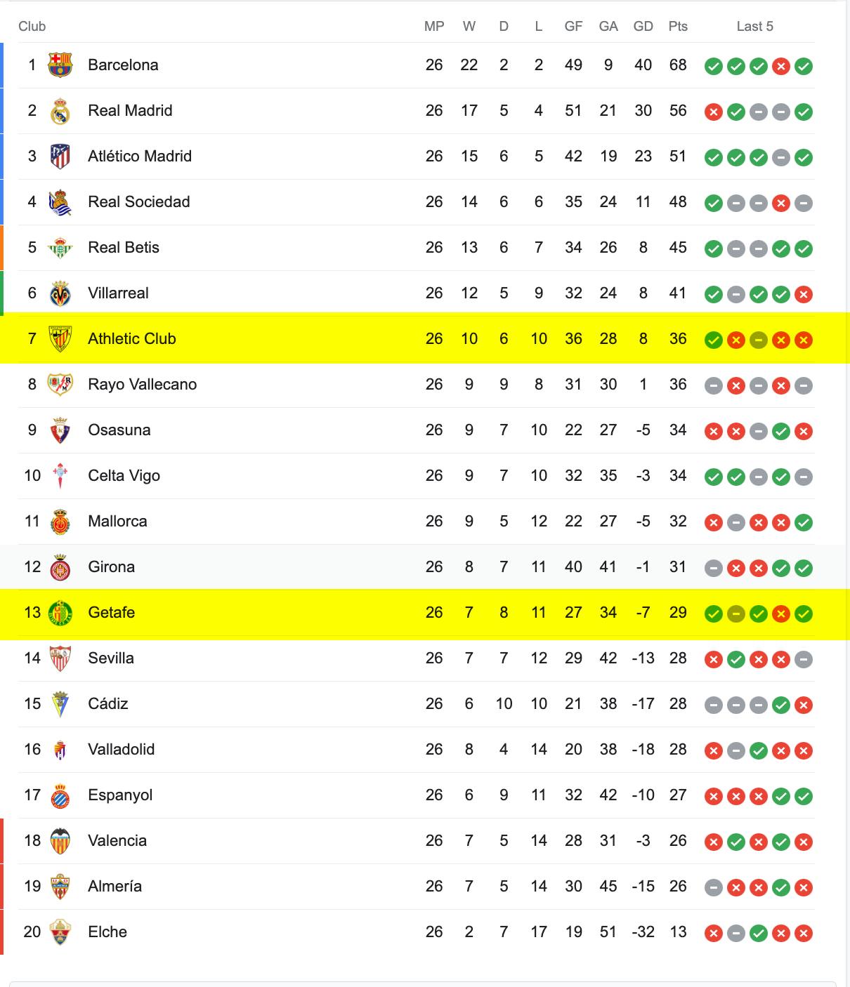 Bảng Xếp Hạng La Liga 2022/23