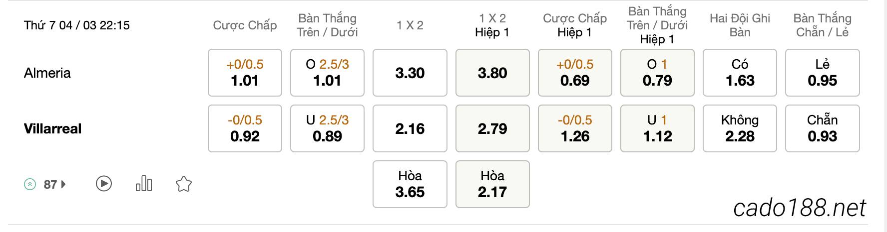Tỷ Lệ Kèo Nhà Cái 188BET trận Almeria vs Villarreal, La Liga, ngày 04/03