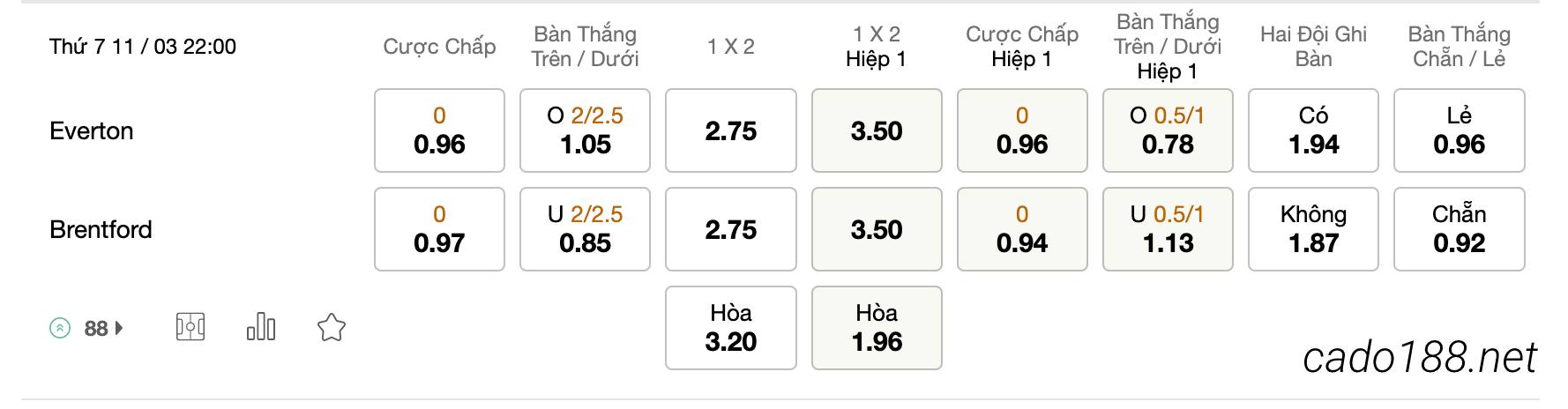 Tỷ Lệ Kèo Nhà Cái 188BET trận Everton vs Brentford, EPL, ngày 11/03