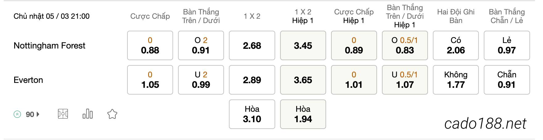 Tỷ Lệ Kèo Nhà Cái 188BET trận Nottingham vs Everton, EPL, ngày 05/03