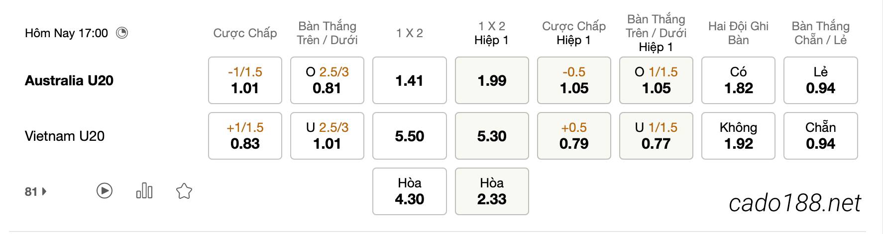Tỷ Lệ Kèo Nhà Cái 188BET trận U20 Australia vs U20 Việt Nam, 17h00 ngày 01/03