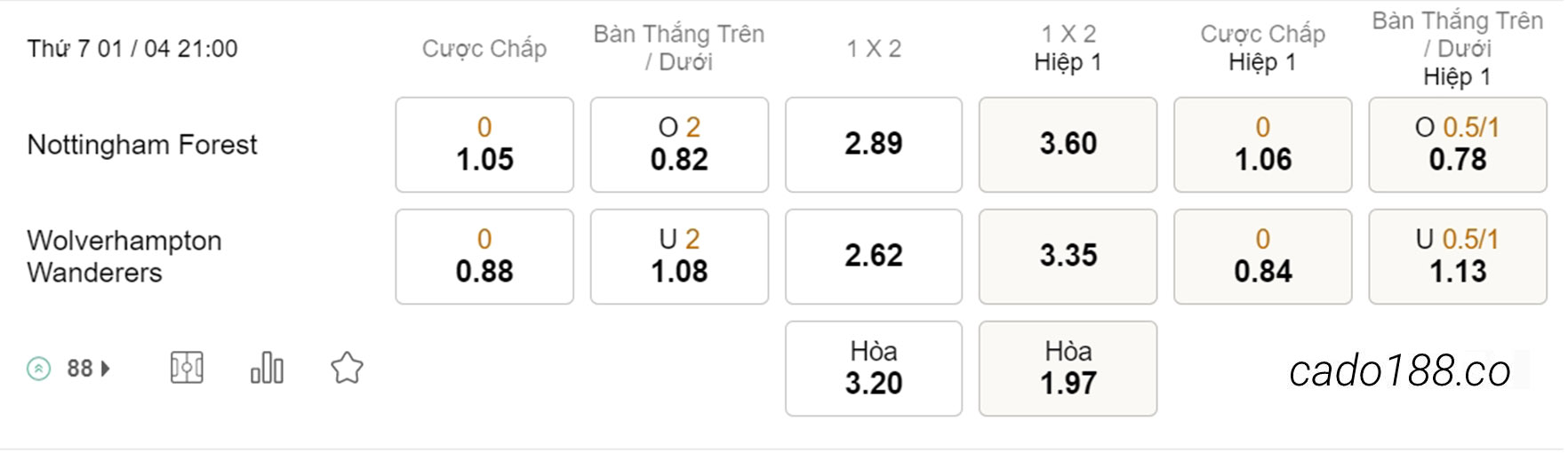 Soi kèo xiên ngày 01/04 Nottingham Forest vs Wolves, 21h00, Ngoại hạng Anh