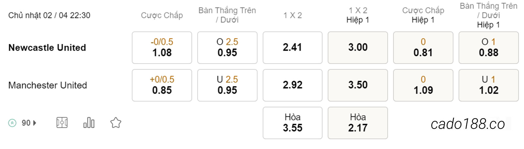 Soi kèo xiên hôm nay ngày 02/04 Newcastle vs Man United, 22h30, Ngoại hạng Anh