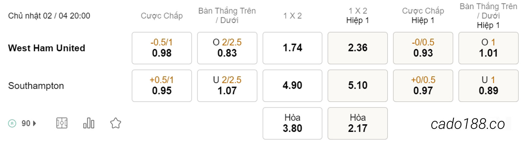Soi kèo xiên hôm nay ngày 02/04 West Ham vs Southampton, 20h00, Ngoại hạng Anh