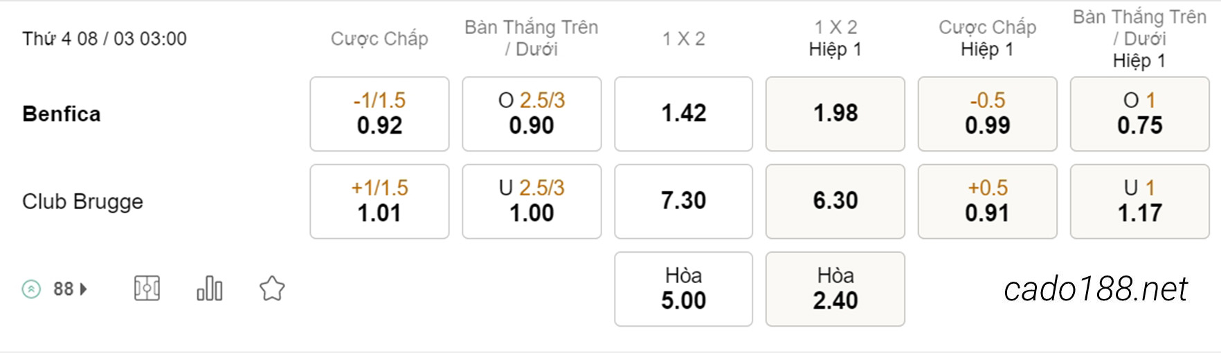 Soi kèo xiên ngày 08/03 Benfica vs Club Brugge, 03h00, Champions League