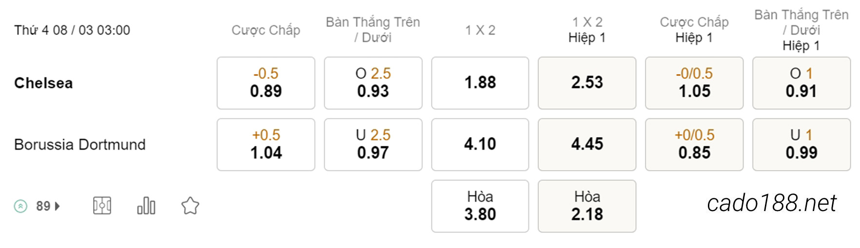 Soi kèo xiên hôm nay ngày 08/03 Chelsea vs Dortmund, 03h00, Champions League
