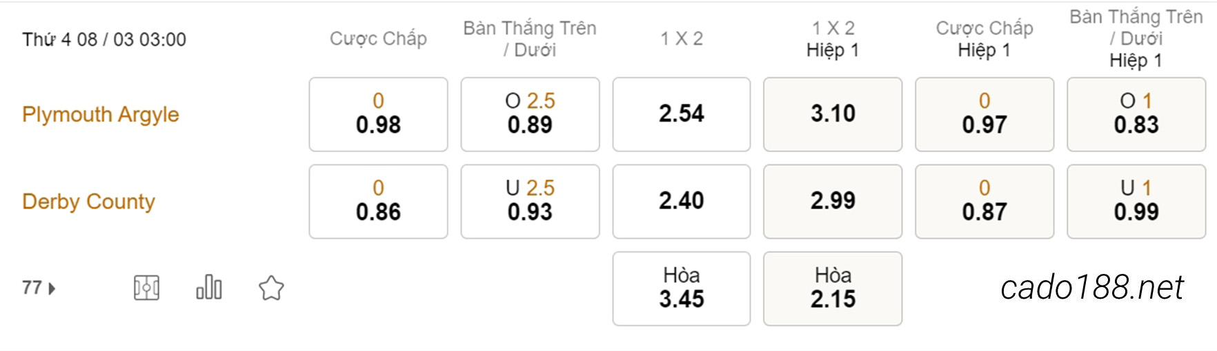 Soi kèo xiên hôm nay ngày 08/03 Plymouth vs Derby County, 03h00, League One