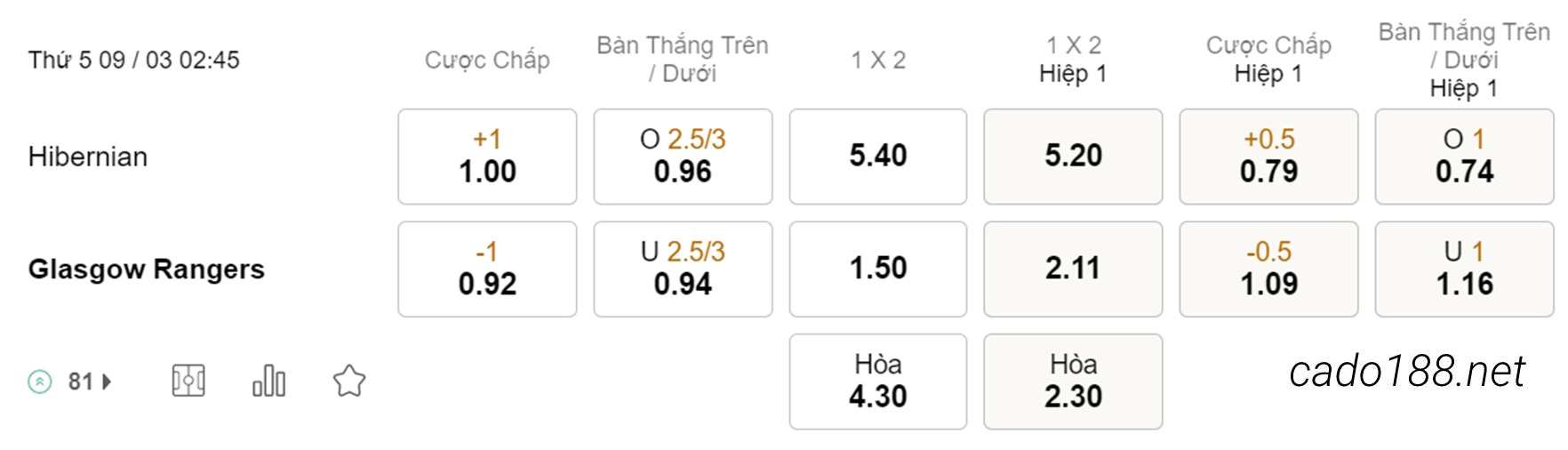 Kèo xiên hôm nay 09/03 Hibernian vs Rangers, 02h45, VĐQG Scotland