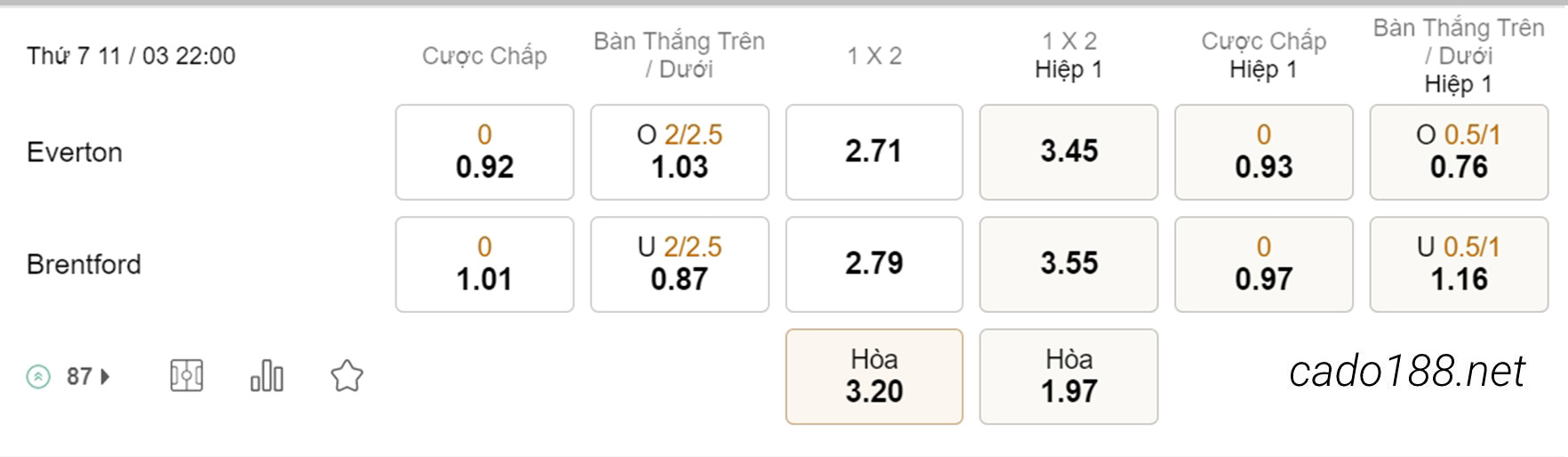 Soi kèo xiên hôm nay ngày 11/03 Everton vs Brentford, 22h00, Ngoại hạng Anh