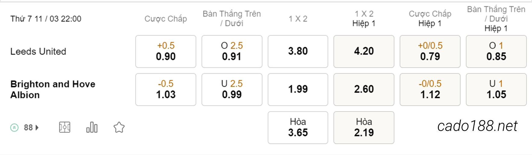 Soi kèo xiên ngày 11/03 Leeds United vs Brighton, 22h00, Ngoại hạng Anh