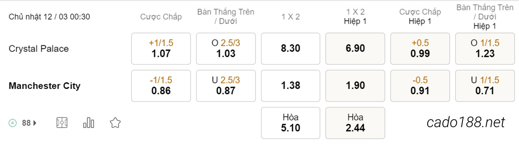 Soi kèo xiên hôm nay ngày 12/03, Crystal Palace vs Man City, 00h30, Ngoại hạng Anh