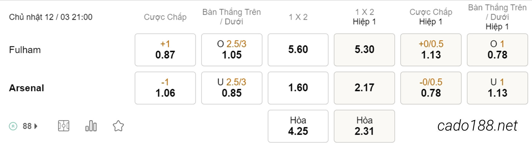 Soi kèo xiên hôm nay ngày 12/03 Fulham vs Arsenal, 21h00, Ngoại hạng Anh