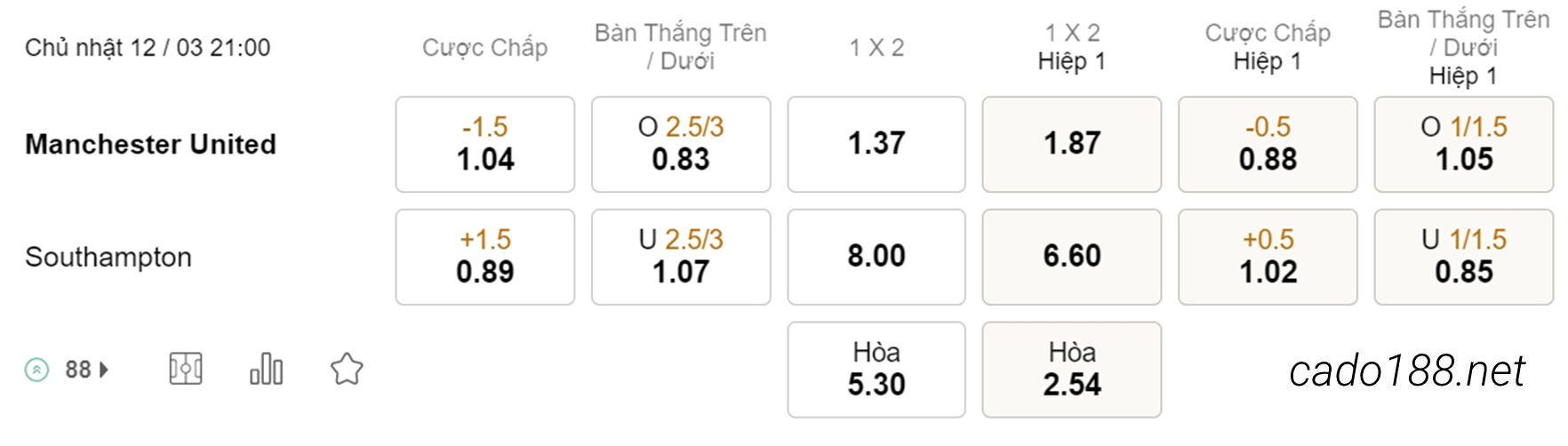 Man United vs Southampton, 21h00, Ngoại hạng Anh